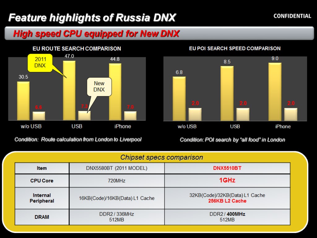 7 Feature highlights of Russia DNX High speed CPU equipped for New DNX Condition: